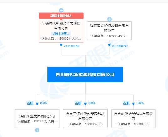 洛阳国宏集团入股宁德时代旗下新能源公司，成为第二大股东的战略意义
